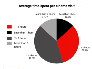 Average time spent on frequenting cinemas