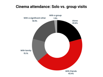 How people prefer to attend cinemas
