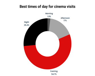 When is the best time to visit the Cinema?