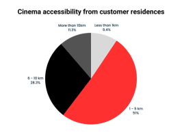When is the best time to visit the Cinema?