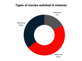 Types of movies watched in cinemas