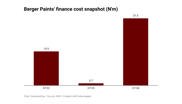 Berger Paints Nigeria
