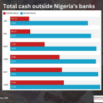 Cash Outside Nigerian banks