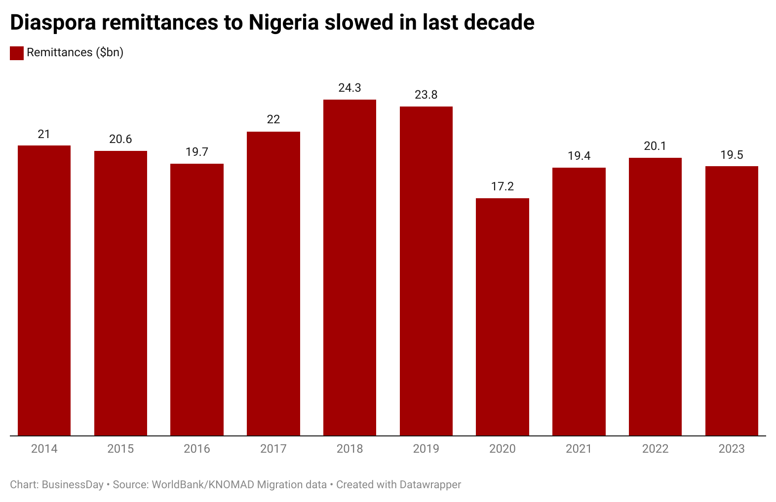 Diaspora remittances to Nigeria slowed in last decade