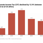 Nigeria's corporate income tax report