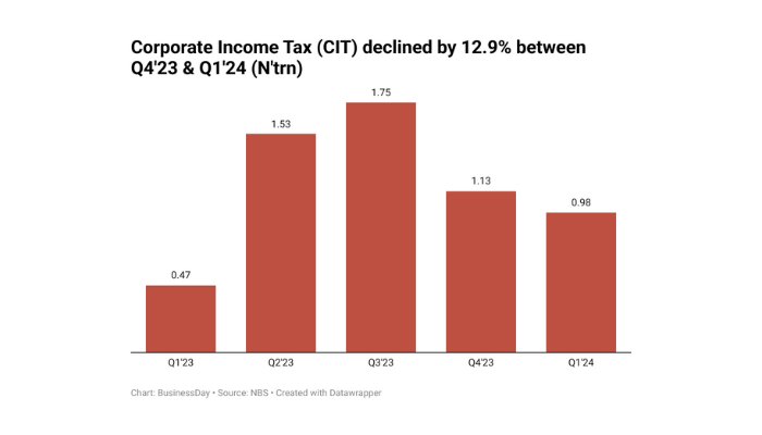 Nigeria's corporate income tax report