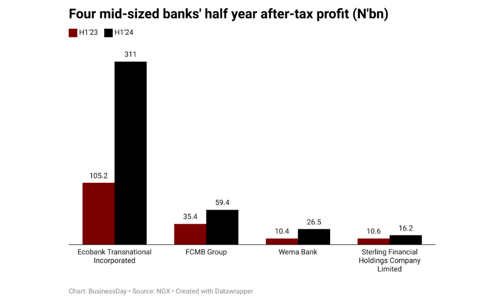 Four midsize banks