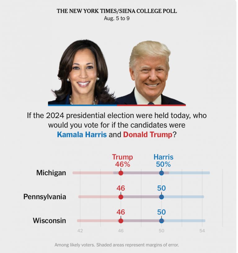 Chart: Harris Leads Trump in Three Key battle States, Times/Siena Polls Find