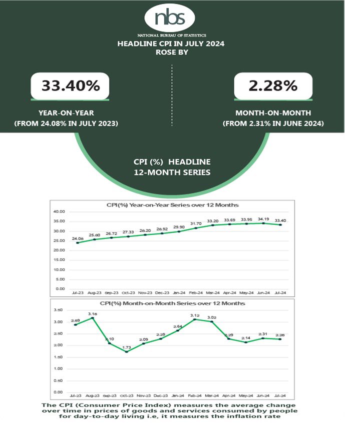 Chart showing inflation Inflation Eases to 33.4% in July,