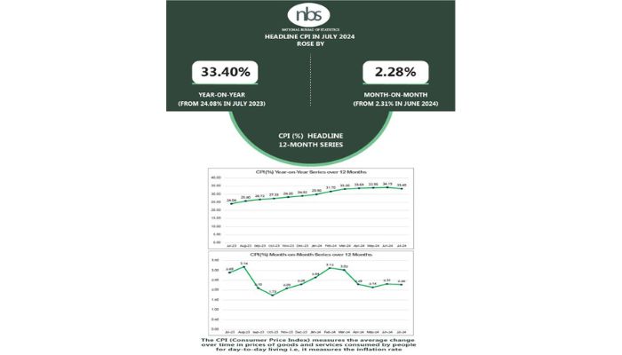 Inflation Eases to 33.4% in July