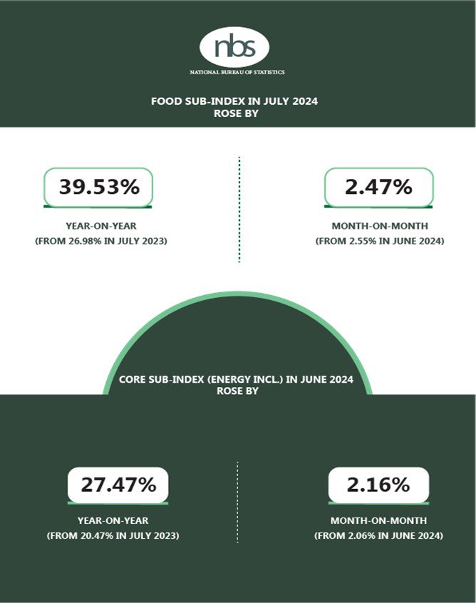 Nigeria's Inflation down in July 