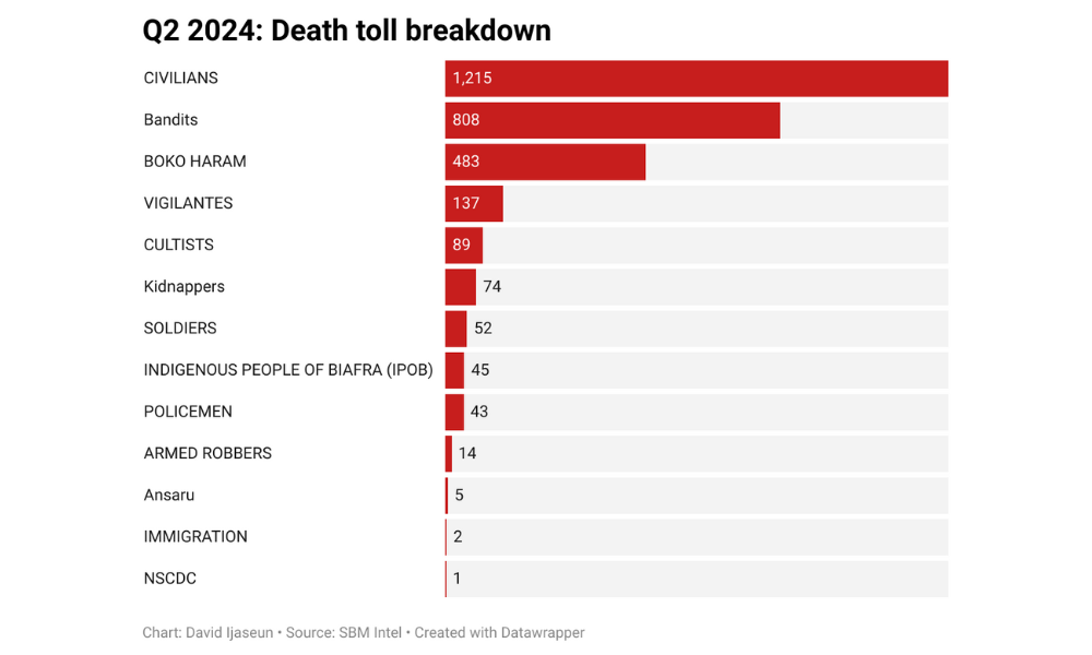 Nigeria Death Toll