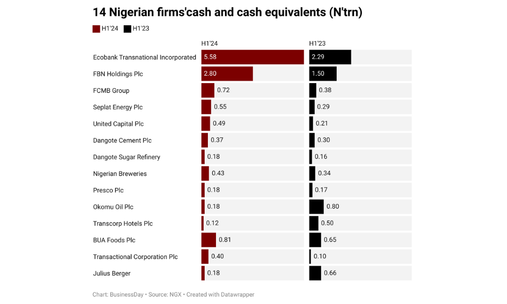 Nigerian firms
