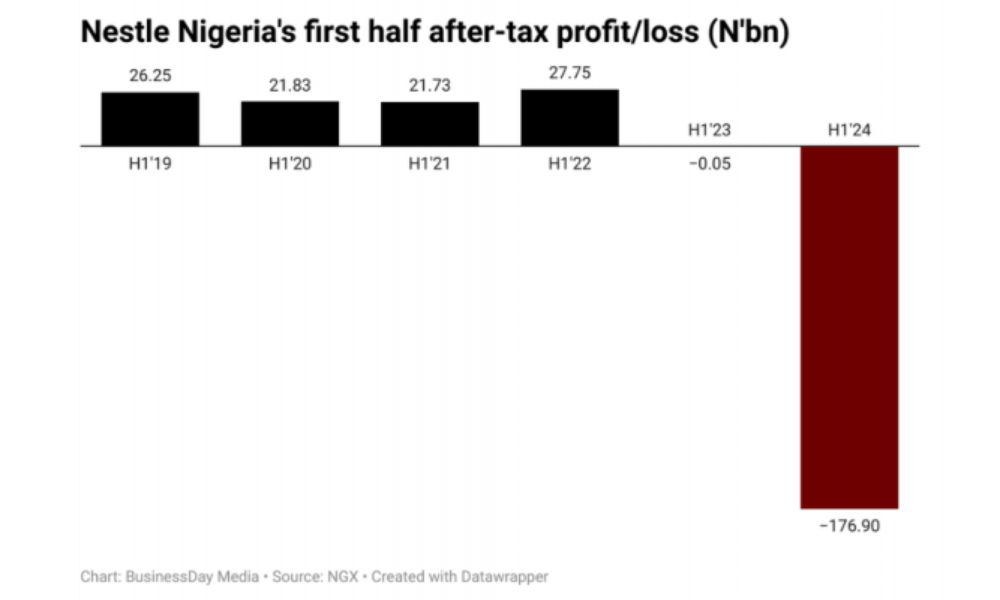 Nigeria’s after-tax loss