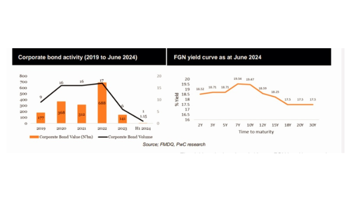 Nigeria’s corporate bond