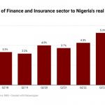 Nigeria’s financial and insurance sector