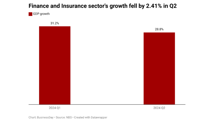 Finance and insurance