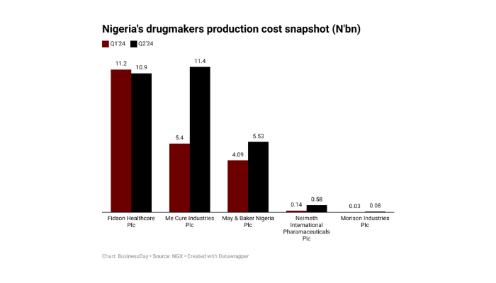Pharmaceutical firms in Nigeria
