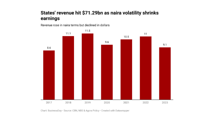 States revenue