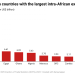Top 10 African countries with the largest intra-African exports growth
