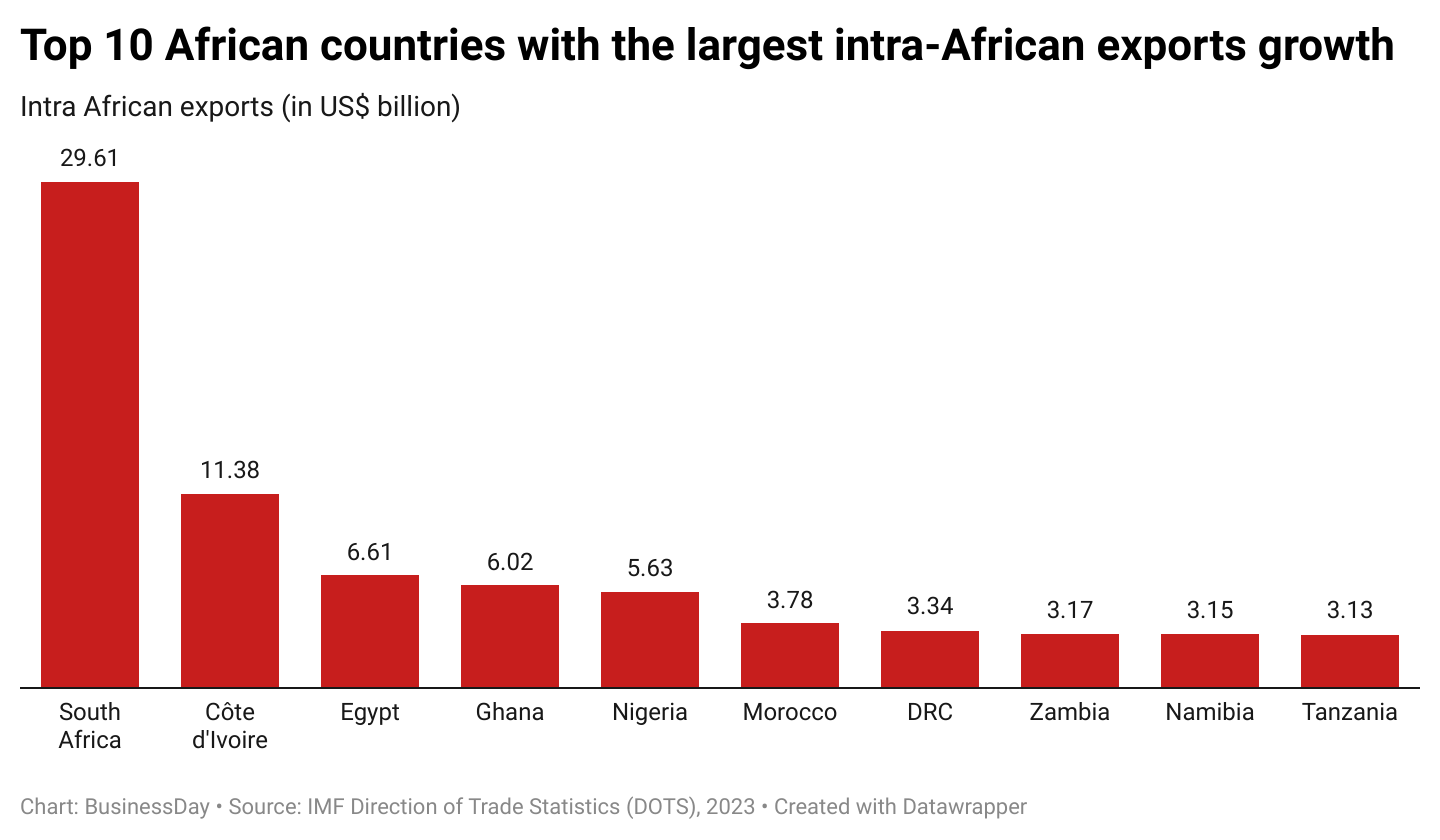 Top 10 African countries with the largest intra-African exports growth