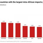 Top 10 African countries with the largest intra-African imports growth