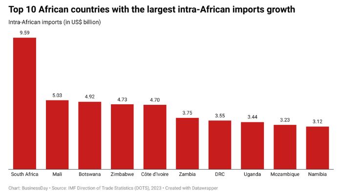 Top 10 African countries with the largest intra-African imports growth