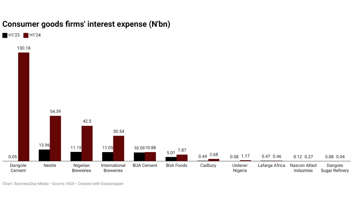 Consumer goods firms in Nigeria
