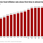 inflation in Nigeria