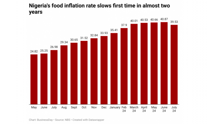 inflation in Nigeria