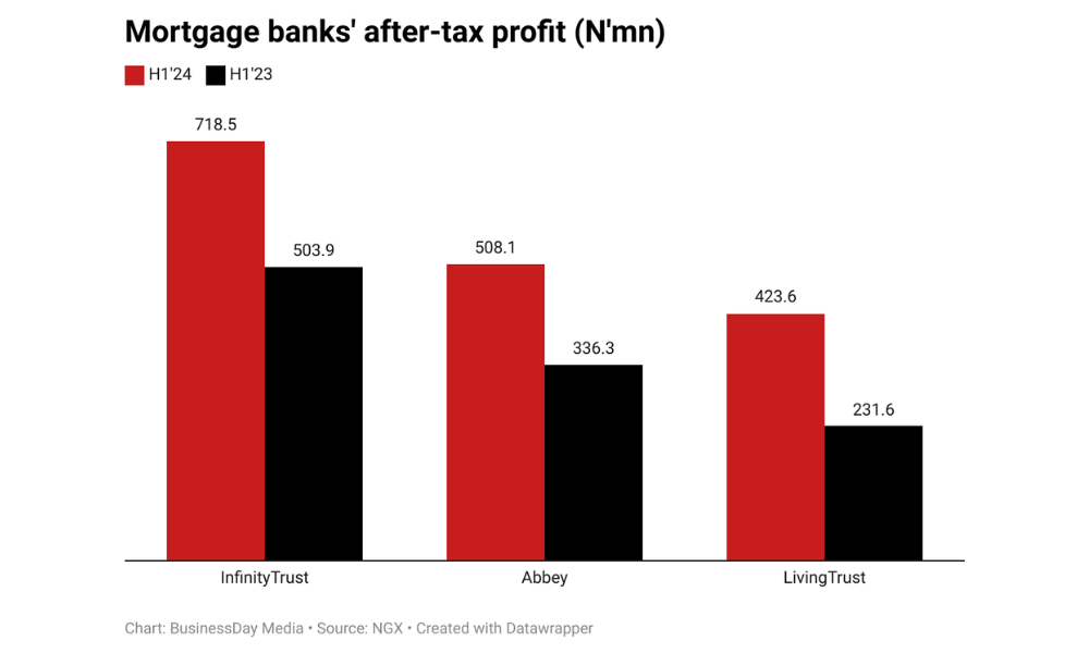 mortgage banks in Nigeria
