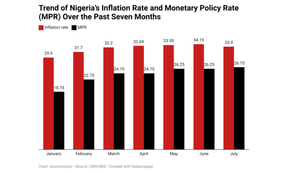 inflation rate in Nigeria