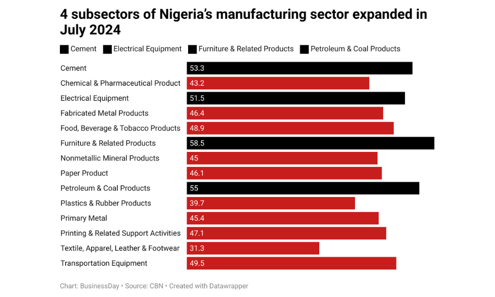 Nigerian manufacturing sector