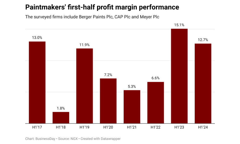 paint manufacturers in Nigeria
