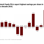 Livestock feeds earning