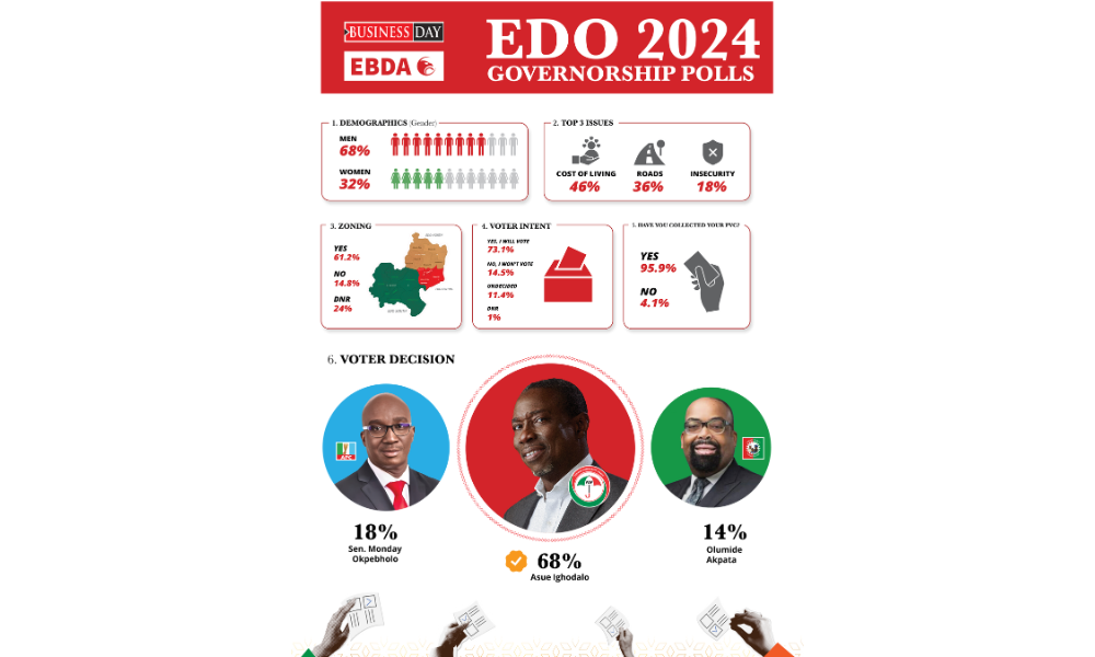 V6 GUBERNATORIAL POLLS