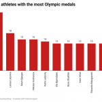 Ten athletes who have won the most Olympic medals