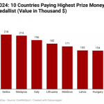 Olympic Gold Rush: 10 countries paying highest prize money