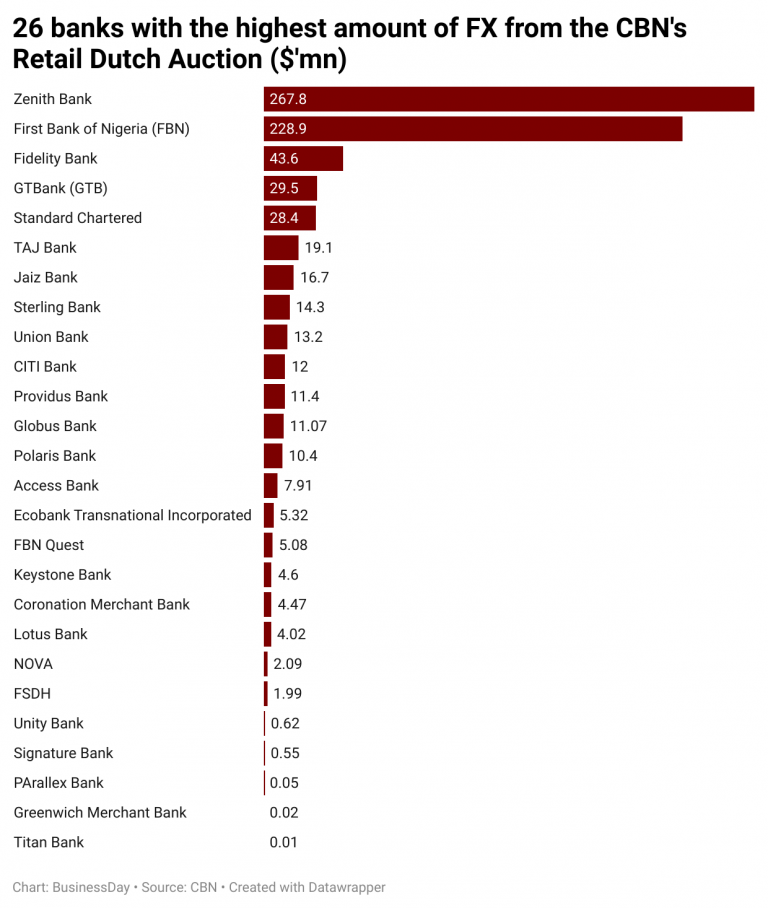 Winners in Nigeria's Central Bank's Dutch Auction 