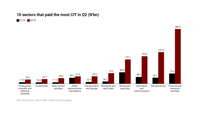 Company Income Tax revenue