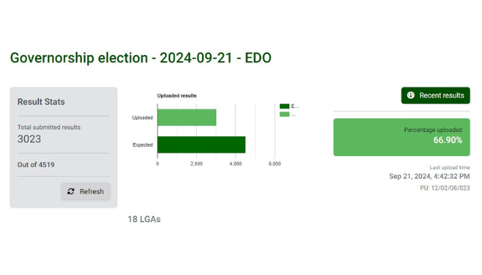 Edo governorship election results
