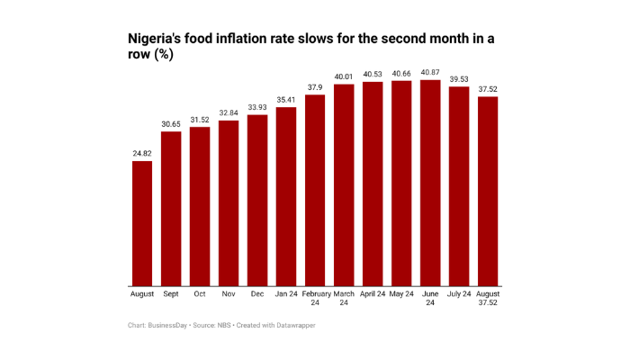Food inflation