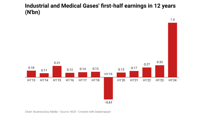 Industrial and Medical Gases