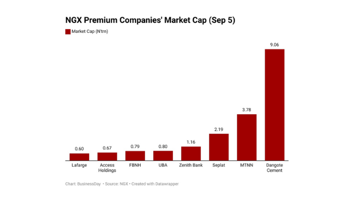 NGX Premium companies
