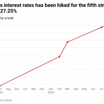 Nigeria Interest Rate