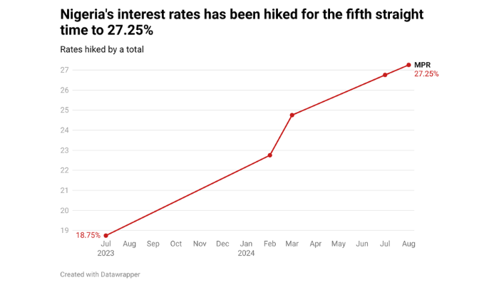 Nigeria Interest Rate