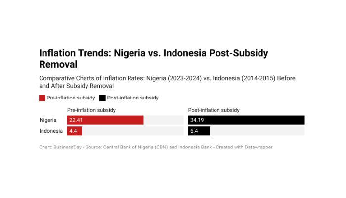 Nigeria’s economic reform