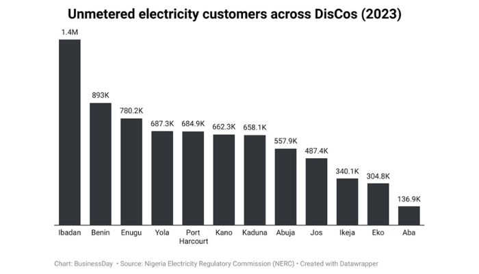 Nigeria’s metering