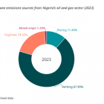 Nigeria’s methane emissions