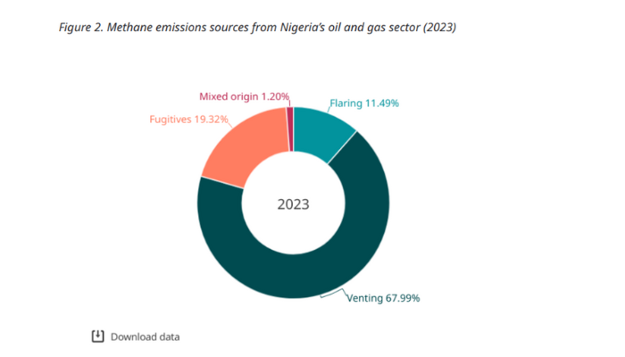 Nigeria’s methane emissions